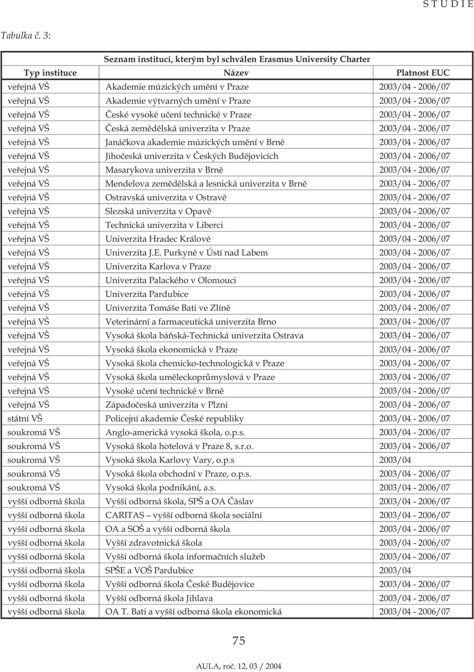 Praze 2003/04-2006/07 veřejná VŠ České vysoké učení technické v Praze 2003/04-2006/07 veřejná VŠ Česká zemědělská univerzita v Praze 2003/04-2006/07 veřejná VŠ Janáčkova akademie múzických umění v