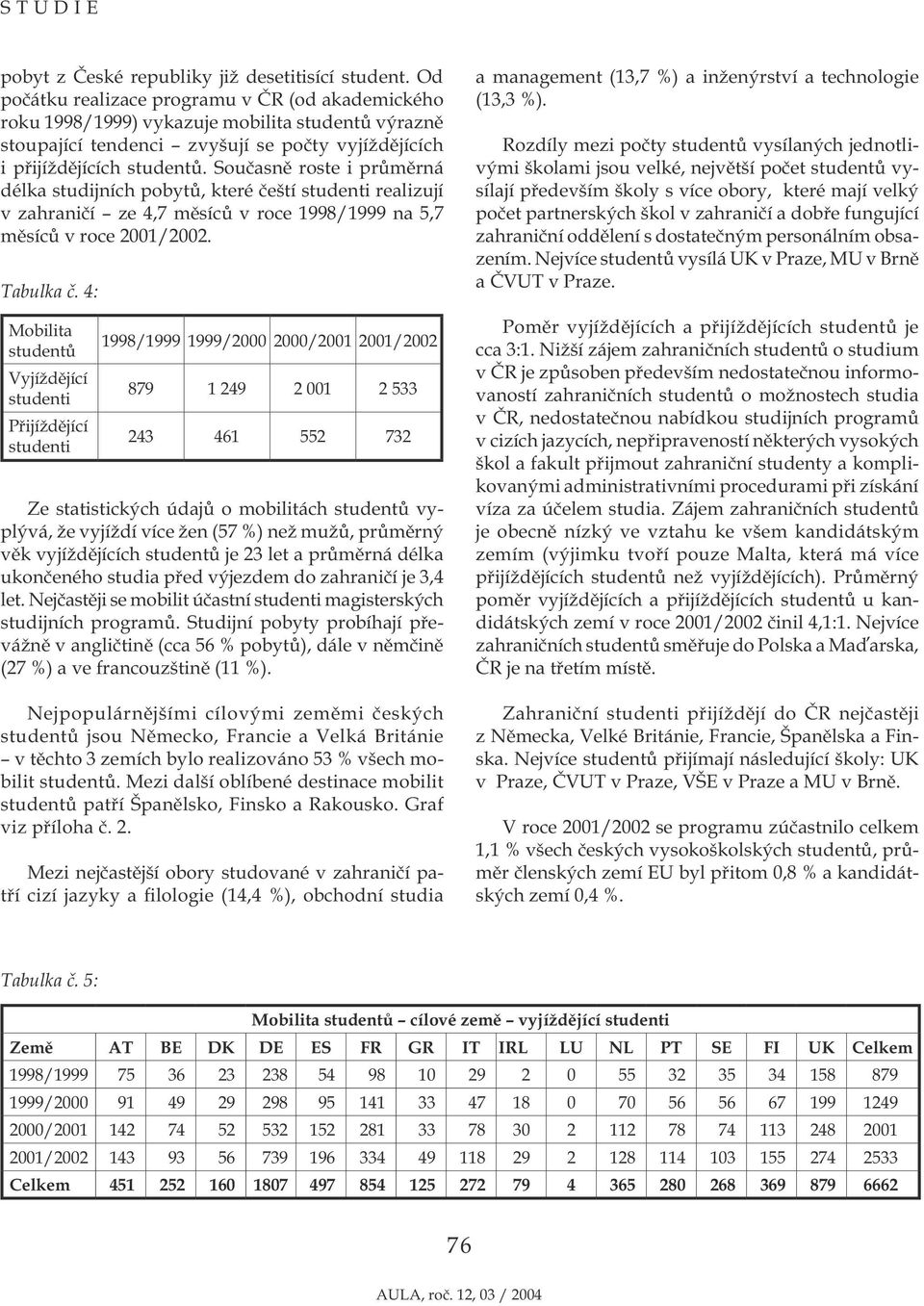 Současně roste i průměrná délka studijních pobytů, které čeští studenti realizují v zahraničí ze 4,7 měsíců v roce 1998/1999 na 5,7 měsíců v roce 2001/2002. Tabulka č.