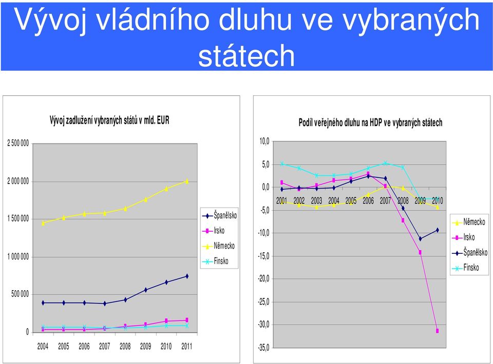 000 000 Španělsko Irsko Něm ecko Finsko 0,0-5,0-10,0-15,0-20,0 2001 2002 2003 2004 2005 2006