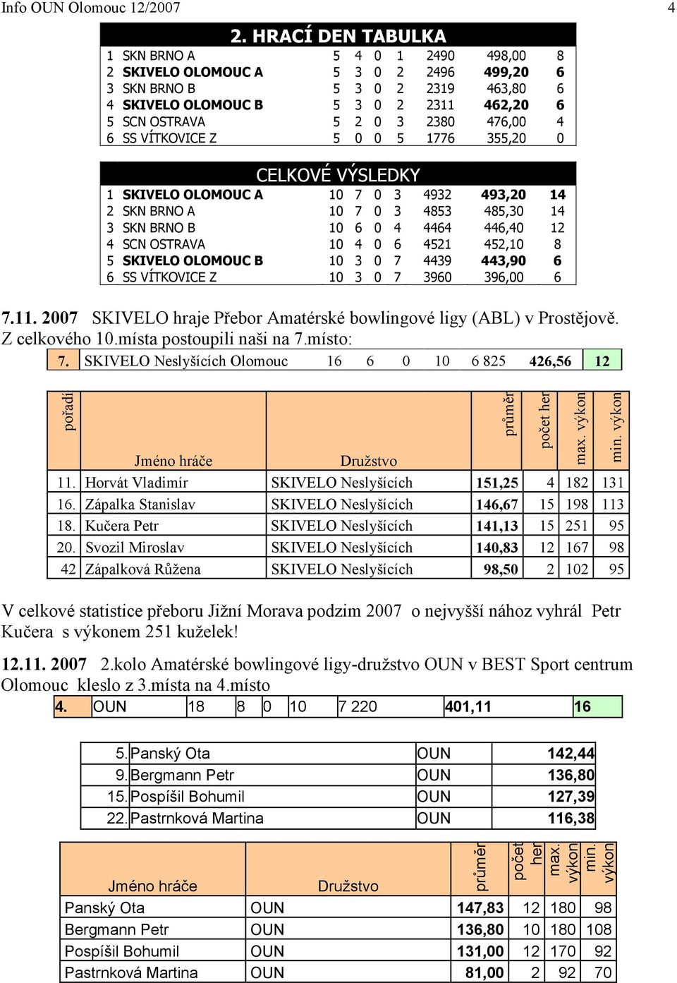 476,00 4 6 SS VÍTKOVICE Z 5 0 0 5 1776 355,20 0 CELKOVÉ VÝSLEDKY 1 SKIVELO OLOMOUC A 10 7 0 3 4932 493,20 14 2 SKN BRNO A 10 7 0 3 4853 485,30 14 3 SKN BRNO B 10 6 0 4 4464 446,40 12 4 SCN OSTRAVA 10