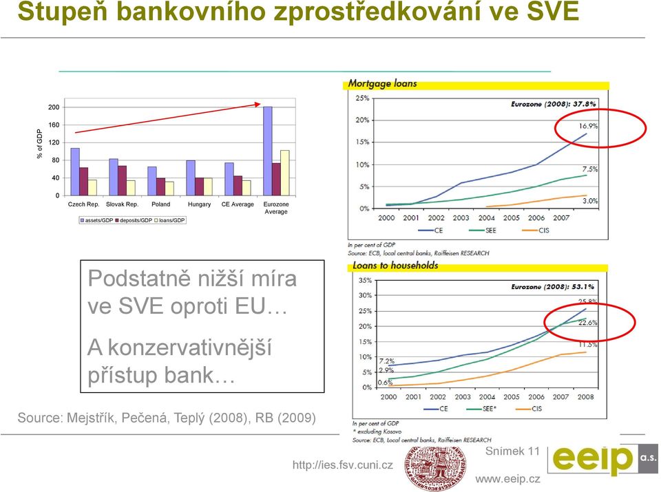 Poland Hungary CE Average Eurozone Average assets/gdp deposits/gdp