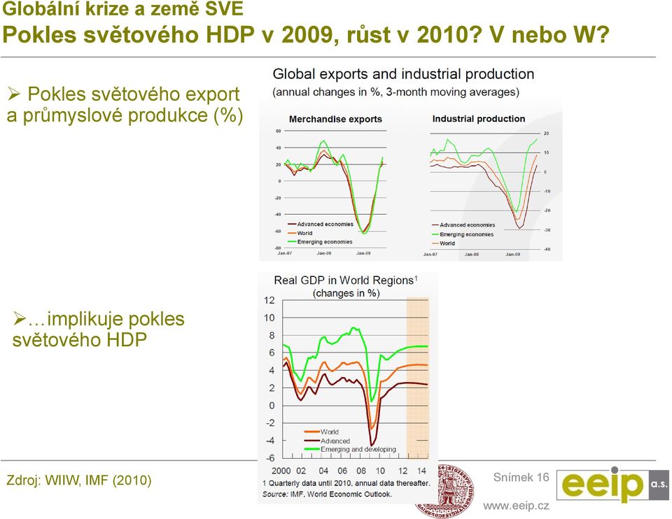 Pokles světového export a průmyslové produkce