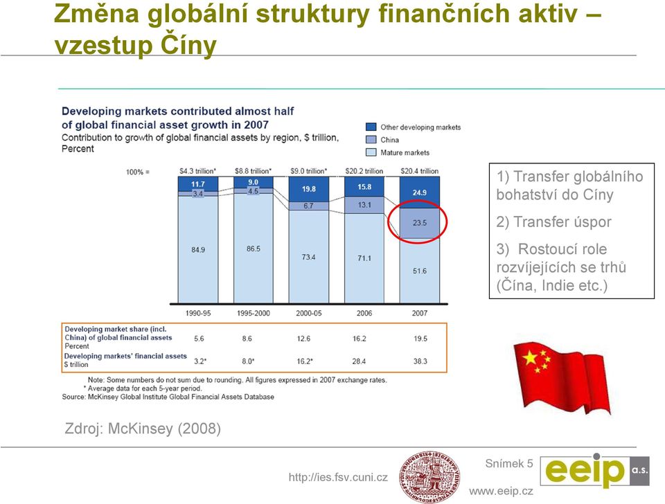 Transfer úspor 3) Rostoucí role rozvíjejících se