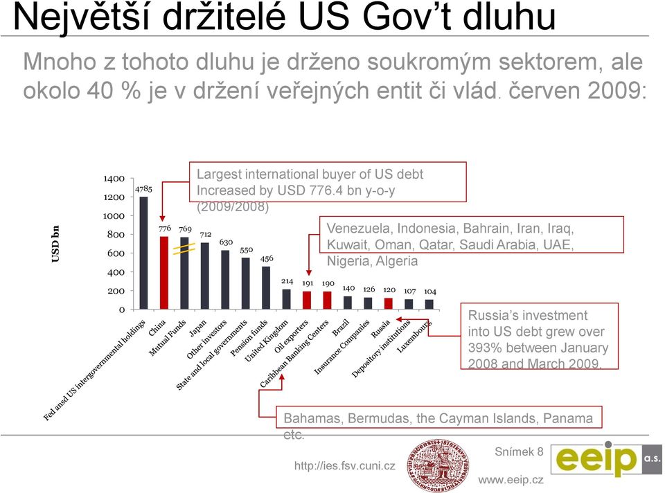 4 bn y-o-y (2009/2008) 776 769 712 630 550 456 Venezuela, Indonesia, Bahrain, Iran, Iraq, Kuwait, Oman, Qatar, Saudi Arabia, UAE, Nigeria,