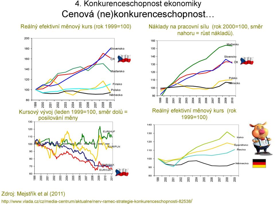 Konkurenceschopnost ekonomiky Cenová (ne)konkurenceschopnost Reálný efektivní měnový kurs (rok 1999=100) 200 180 Slovensko Náklady na pracovní sílu (rok 2000=100, směr nahoru = růst nákladů).