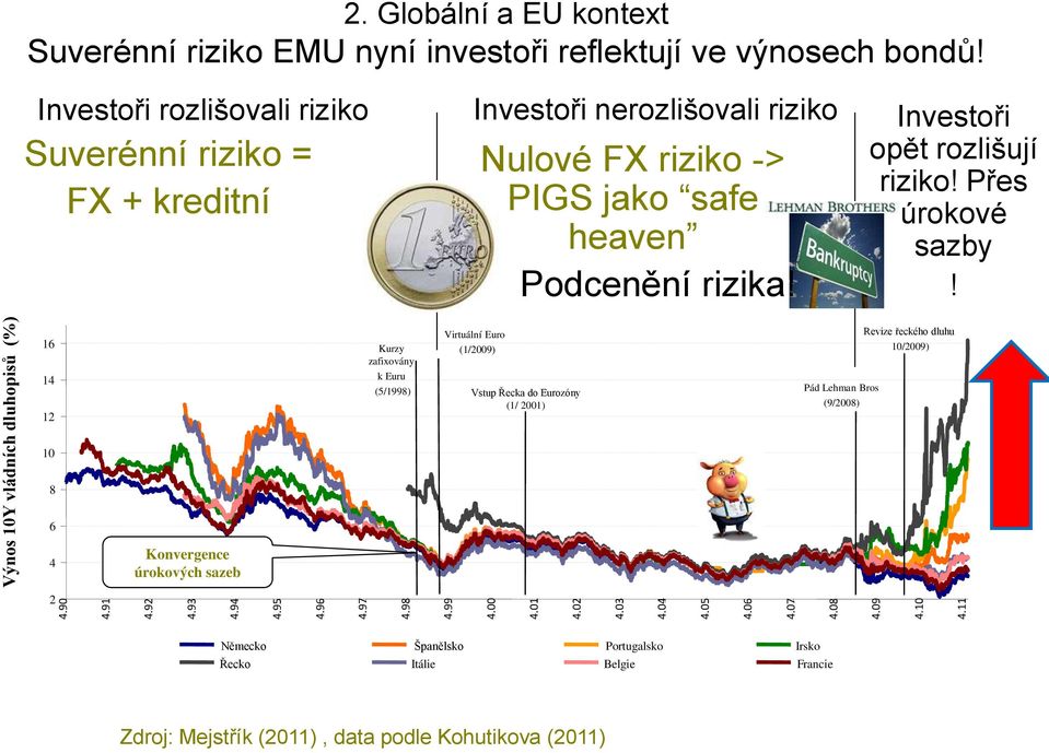 Suverénní riziko = FX + kreditní Nulové FX riziko -> PIGS jako safe heaven Podcenění rizika!