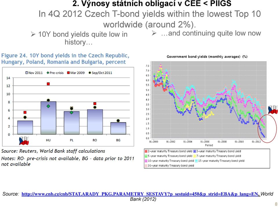 10Y bond yields quite low in history and continuing quite low now Source: