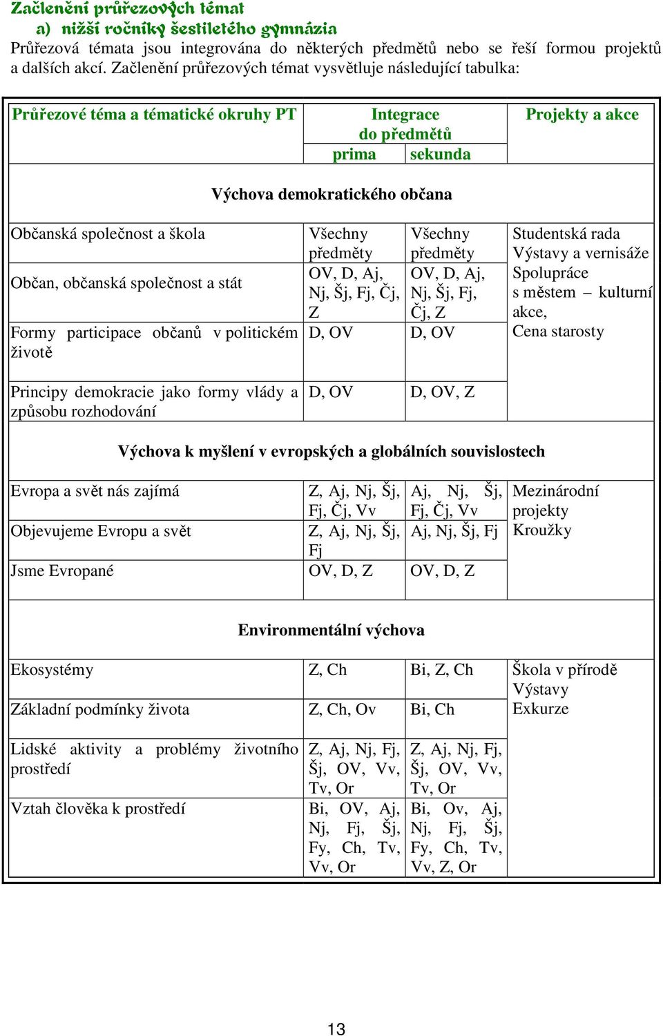 a škola Občan, občanská společnost a stát Formy participace občanů v politickém životě Principy demokracie jako formy vlády a způsobu rozhodování Všechny Všechny předměty předměty OV, D, Aj, OV, D,