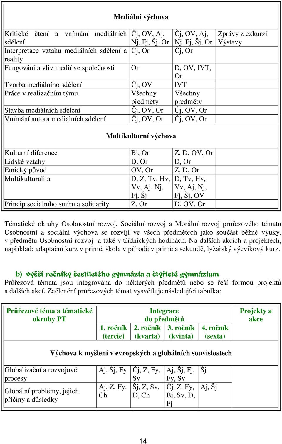 mediálních sdělení Čj, OV, Or Čj, OV, Or Zprávy z exkurzí Výstavy Multikulturní výchova Kulturní diference Bi, Or Z, D, OV, Or Lidské vztahy D, Or D, Or Etnický původ OV, Or Z, D, Or Multikulturalita