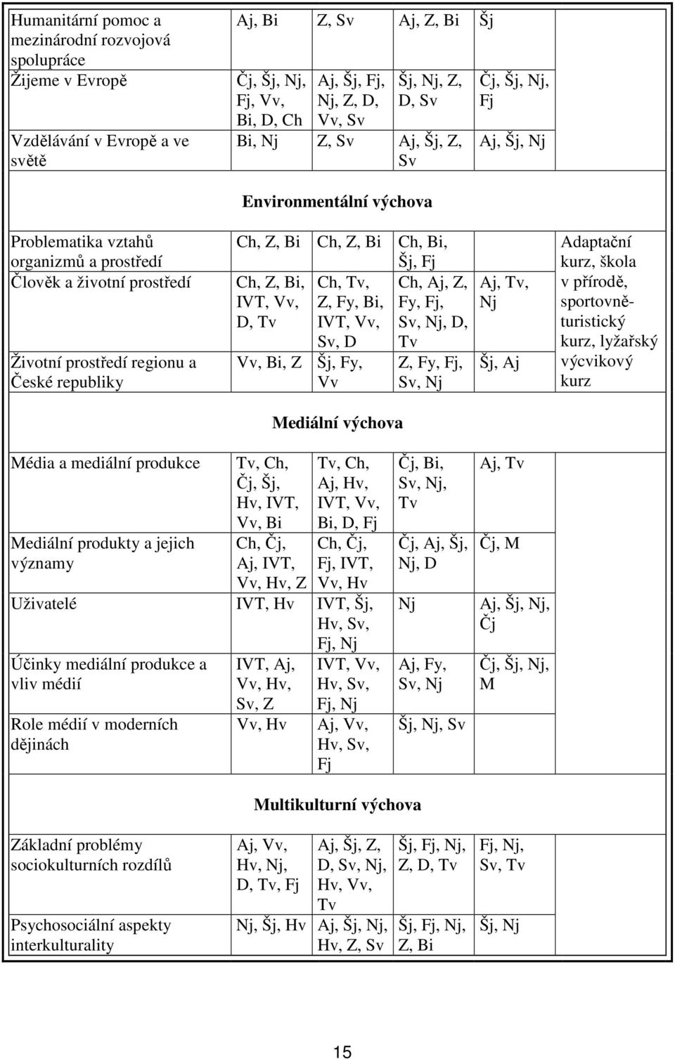 Bi Ch, Z, Bi Ch, Bi, Šj, Fj Ch, Z, Bi, Ch, Tv, Ch, Aj, Z, IVT, Vv, Z, Fy, Bi, Fy, Fj, D, Tv IVT, Vv, Sv, Nj, D, Sv, D Vv, Bi, Z Šj, Fy, Vv Mediální výchova Tv Z, Fy, Fj, Sv, Nj Aj, Tv, Nj Šj, Aj