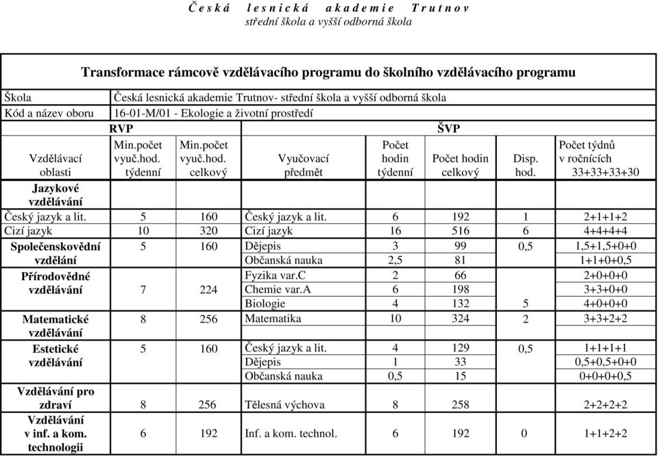 5 160 Český jazyk a lit. 6 192 1 2+1+1+2 Cizí jazyk 10 320 Cizí jazyk 16 516 6 +++ Společenskovědní 5 160 Dějepis 3 99 0,5 1,5+1,5+0+0 vzdělání Občanská nauka 2,5 81 1+1+0+0,5 Přírodovědné Fyzika var.