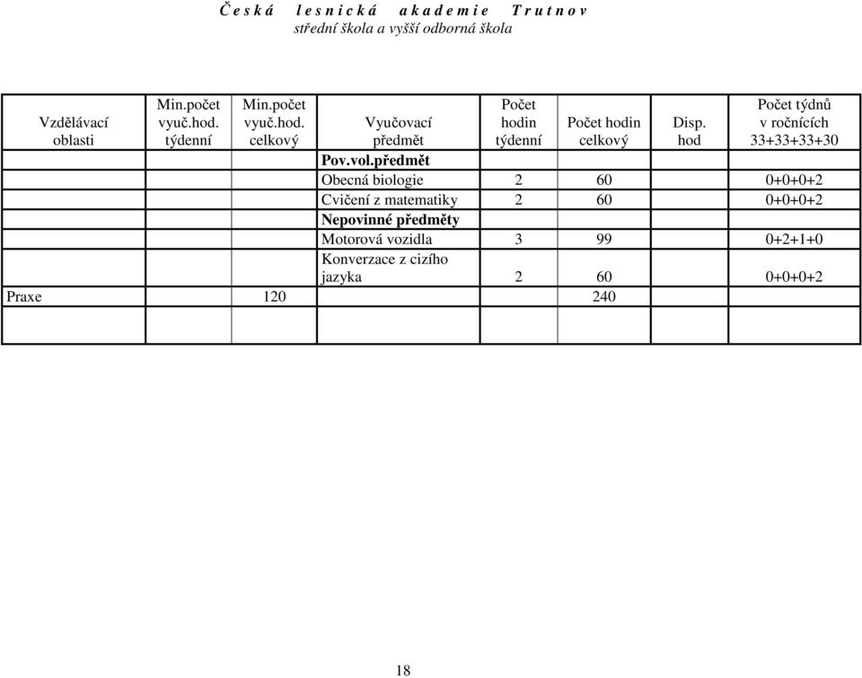 oblasti Vyučovací předmět Počet hodin celkový Disp. hod Pov.vol.