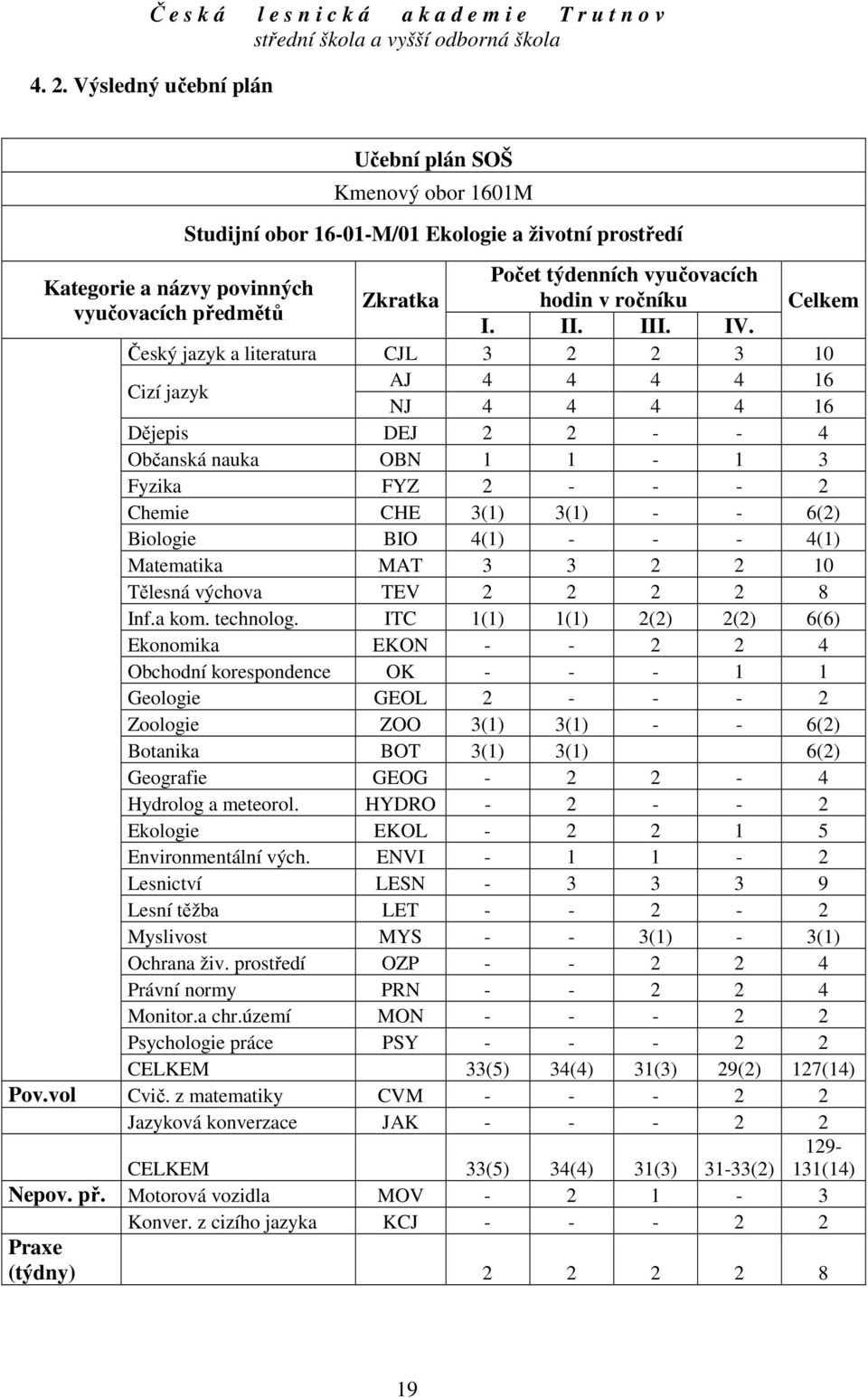 Český jazyk a literatura CJL 3 2 2 3 10 Cizí jazyk AJ 16 NJ 16 Dějepis DEJ 2 2 - - Občanská nauka OBN 1 1-1 3 Fyzika FYZ 2 - - - 2 Chemie CHE 3(1) 3(1) - - 6(2) Biologie BIO (1) - - - (1) Matematika