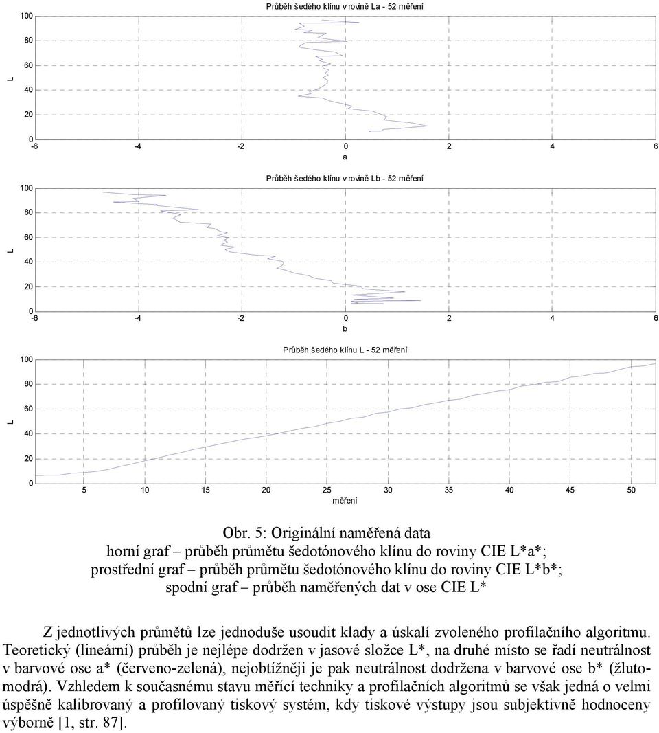 5: Originální naměřená data horní graf průběh průmětu šedotónového klínu do roviny CIE *a*; prostřední graf průběh průmětu šedotónového klínu do roviny CIE *b*; spodní graf průběh naměřených dat v
