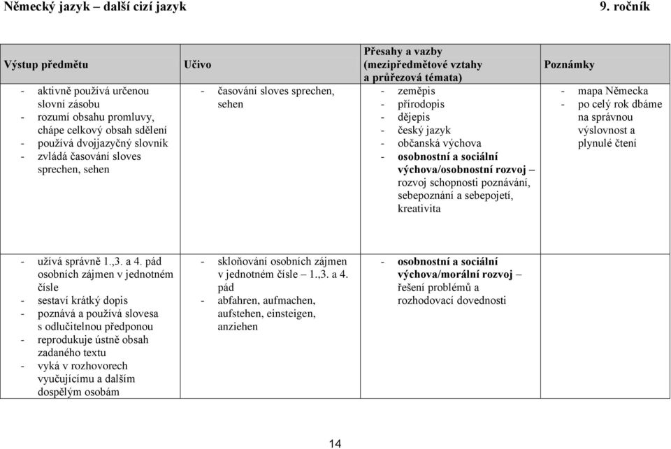 sloves sprechen, sehen - zeměpis - přírodopis - dějepis - český jazyk - občanská výchova - osobnostní a sociální výchova/osobnostní rozvoj rozvoj schopnosti poznávání, sebepoznání a sebepojetí,