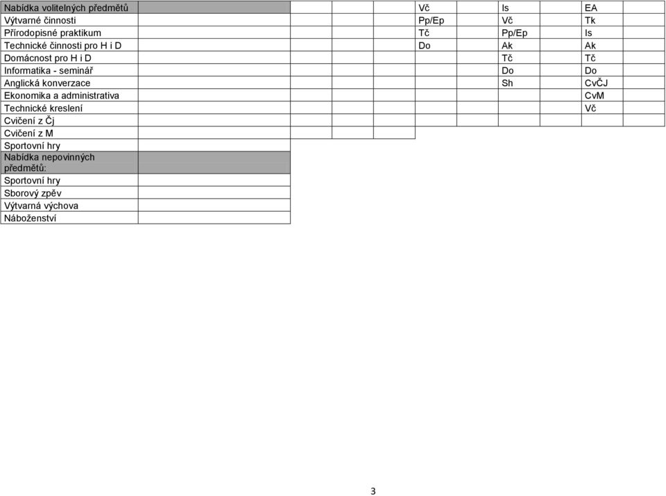 Anglická konverzace Sh CvČJ Ekonomika a administrativa CvM Technické kreslení Vč Cvičení z Čj