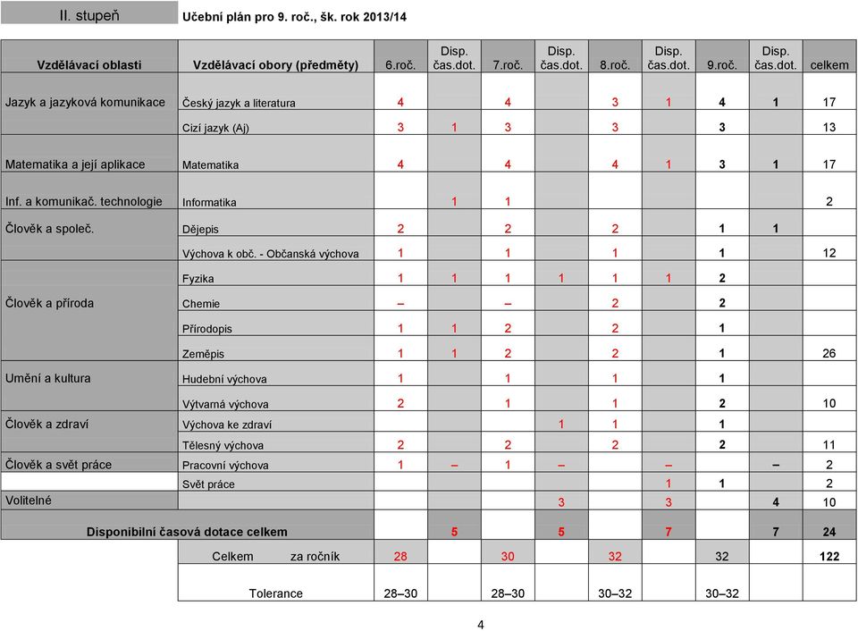 a komunikač. technologie Informatika 1 1 2 Člověk a společ. Dějepis 2 2 2 1 1 Výchova k obč.