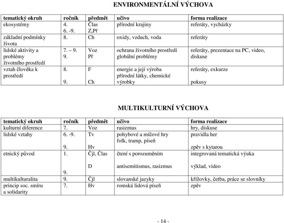 9. Voz Př ochrana životního prostředí globální problémy vztah člověka k prostředí 8. 9.