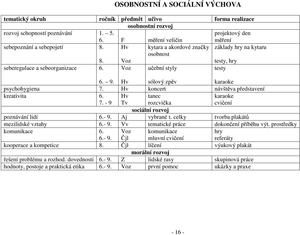 Hv sólový zpěv karaoke psychohygiena 7. Hv koncert návštěva představení kreativita 6. Hv tanec karaoke 7. - 9 Tv rozcvička cvičení sociální rozvoj poznávání lidí 6.- 9. Aj vybrané t.