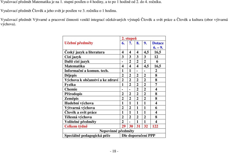 Dotace 6. 9. Český jazyk a literatura 4 4 4 4,5 16,5 Cizí jazyk 3 3 3 3 12 Další cizí jazyk - 2 2 2 6 Matematika 4 4 4 4,5 16,5 Informační a komun. tech.