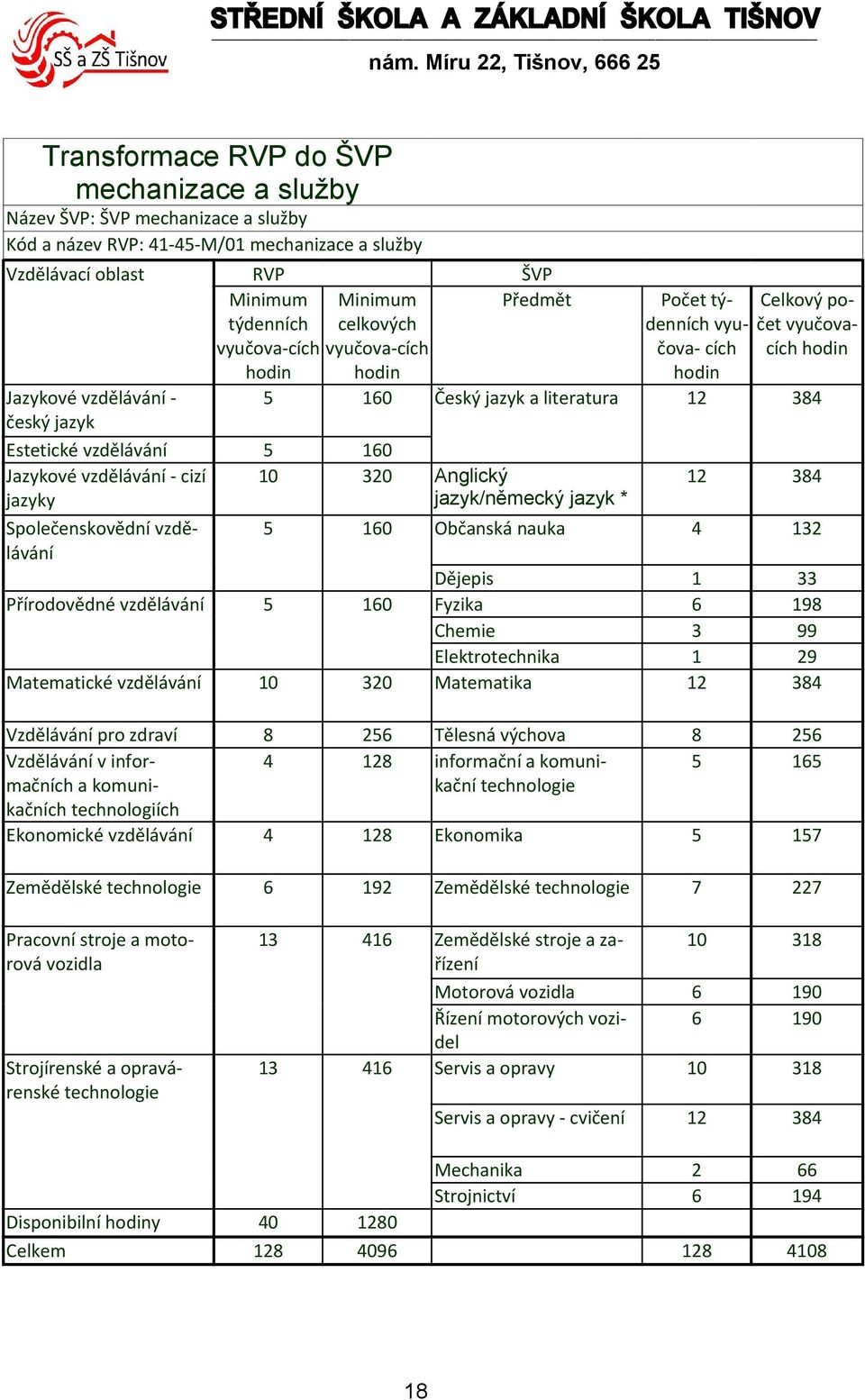 vyučova- Celkový počova- cích cích hodin hodin 5 0 Český jazyk a literatura 8 0 0 Anglický jazyk/německý jazyk * 8 5 0 Občanská nauka Dějepis Přírodovědné vzdělávání 5 0 Fyzika 98 Chemie 99