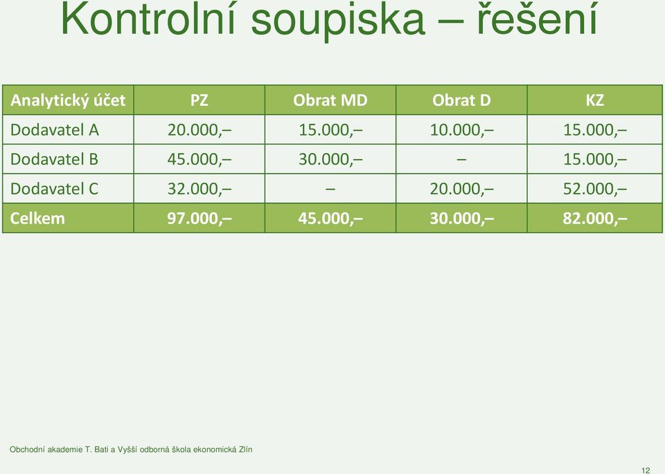 000, 30.000, 15.000, Dodavatel C 32.000, 20.000, 52.