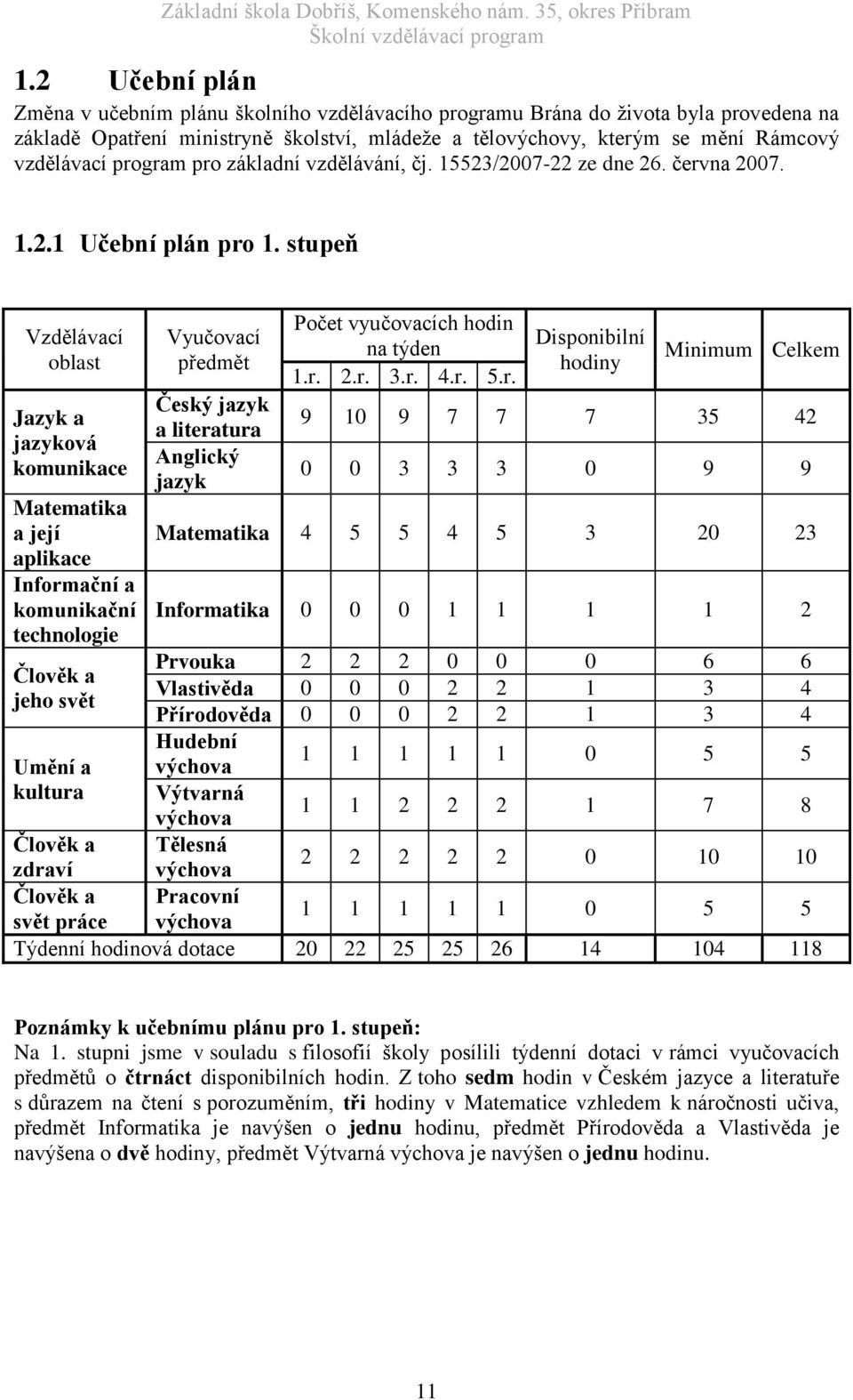 stupeň Vzdělávací oblast Jazyk a jazyková komunikace Matematika a její aplikace Informační a komunikační technologie Člověk a jeho svět Umění a kultura Vyučovací předmět Český jazyk a literatura