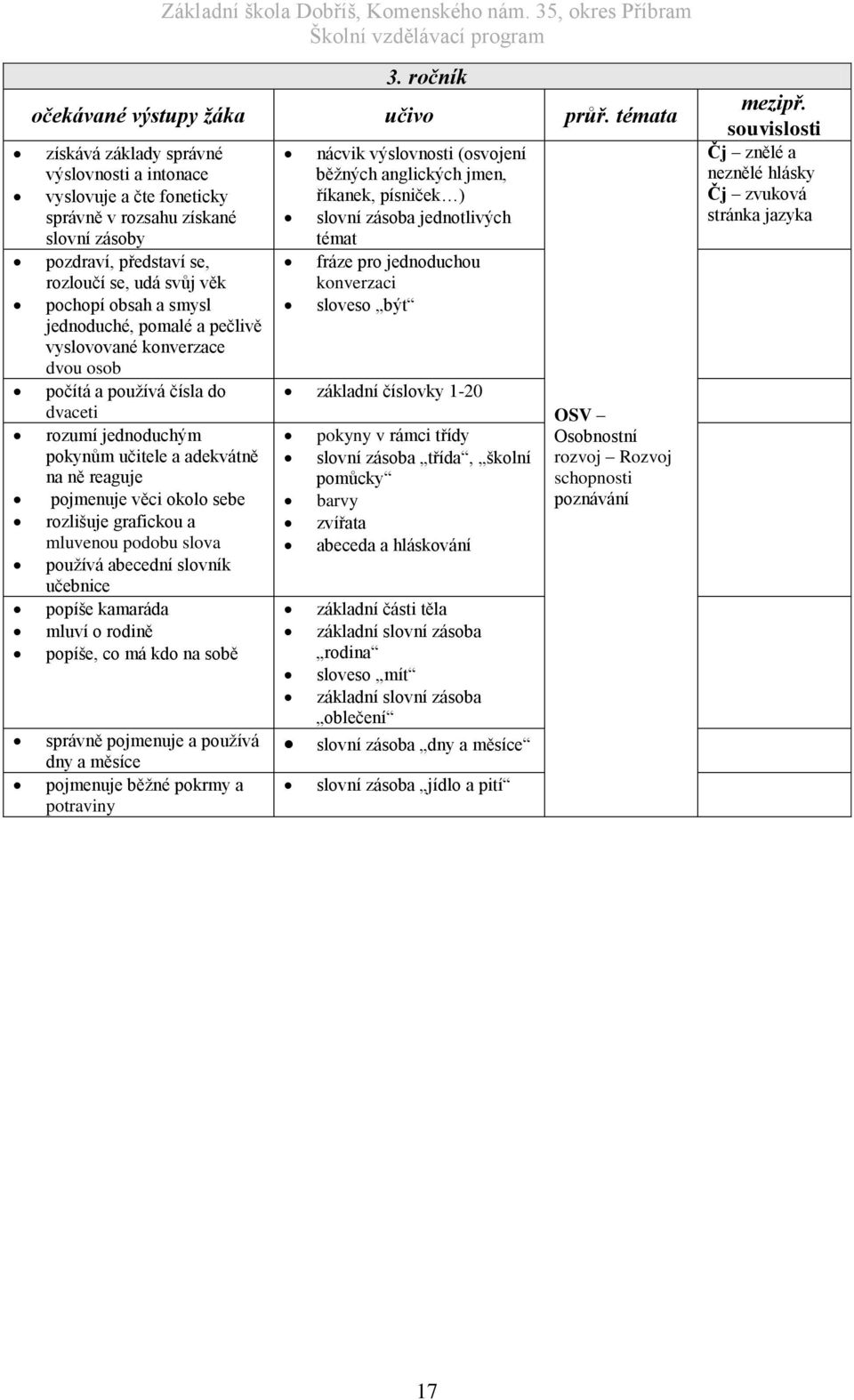 jednoduché, pomalé a pečlivě vyslovované konverzace dvou osob počítá a používá čísla do dvaceti rozumí jednoduchým pokynům učitele a adekvátně na ně reaguje pojmenuje věci okolo sebe rozlišuje