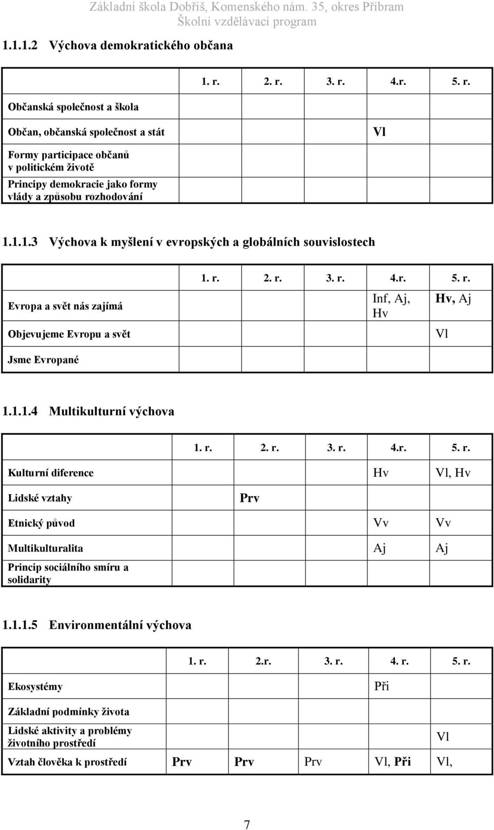 1.1.3 Výchova k myšlení v evropských a globálních souvislostech Evropa a svět nás zajímá Objevujeme Evropu a svět 1. r. 2. r. 3. r. 4.r. 5. r. Inf, Aj, Hv Hv, Aj Vl Jsme Evropané 1.1.1.4 Multikulturní výchova 1.