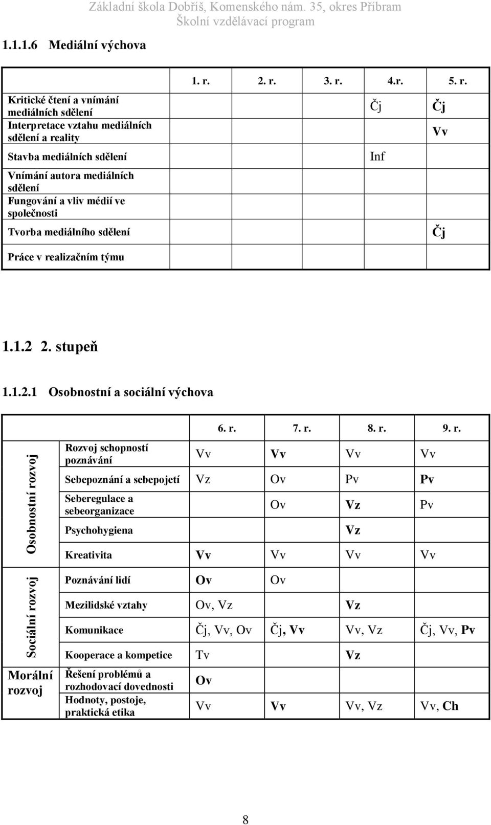 společnosti Tvorba mediálního sdělení 1. r. 2. r. 3. r. 4.r. 5. r. Čj Čj Vv Inf Čj Práce v realizačním týmu 1.1.2 2. stupeň 1.1.2.1 Osobnostní a sociální výchova Rozvoj schopností poznávání 6. r. 7.