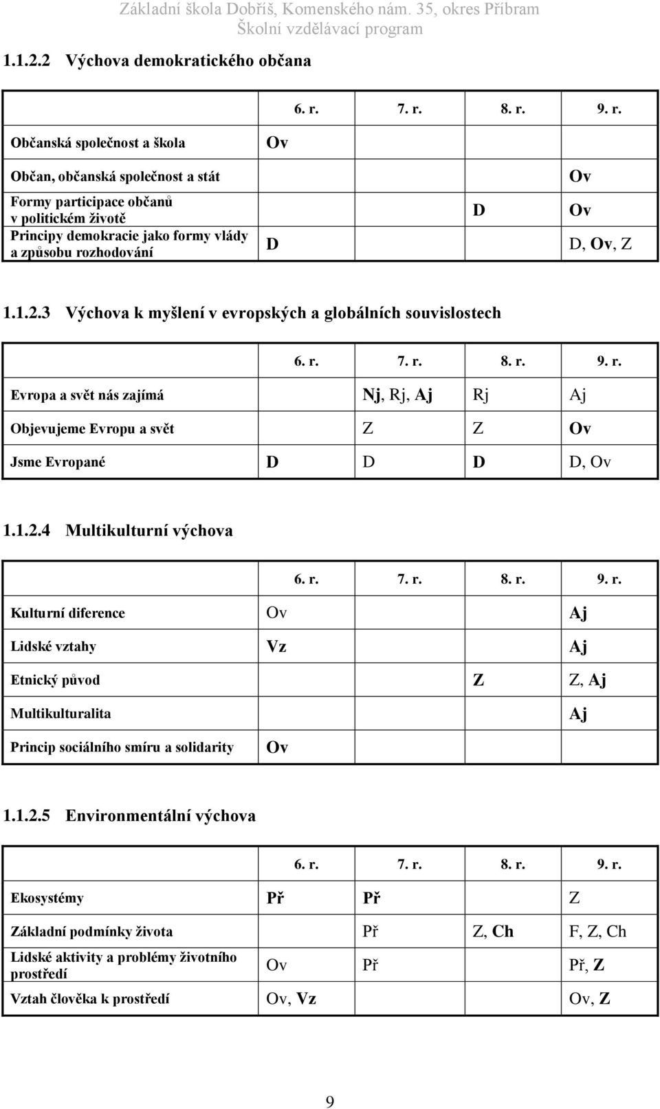 1.2.3 Výchova k myšlení v evropských a globálních souvislostech 6. r. 7. r. 8. r. 9. r. Evropa a svět nás zajímá Nj, Rj, Aj Rj Aj Objevujeme Evropu a svět Z Z Ov Jsme Evropané D D D D, Ov 1.1.2.4 Multikulturní výchova 6.