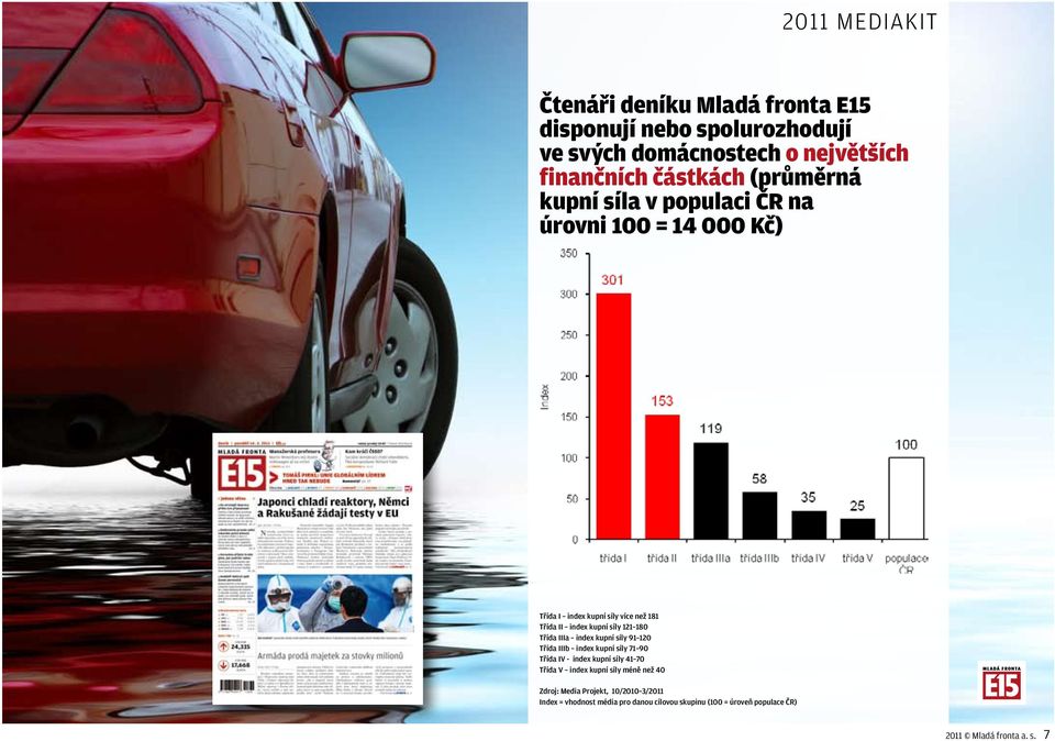 index kupní síly 91 120 Třída IIIb index kupní síly 71 90 Třída IV - index kupní síly 41 70 Třída V index kupní síly méně než 40