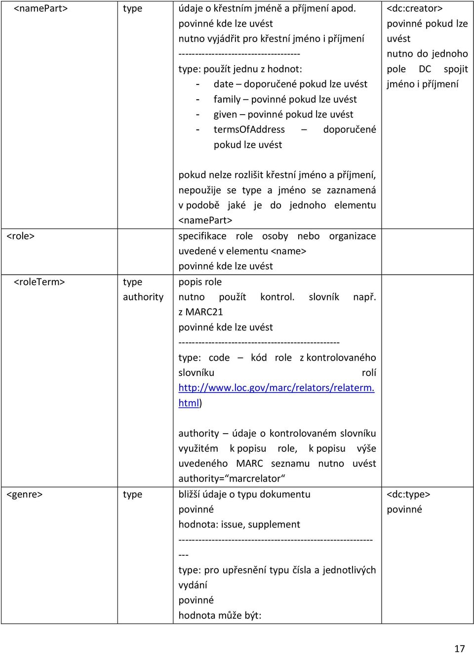 termsofaddress pokud lze uvést <dc:creator> pokud lze uvést nutno do jednoho pole DC spojit jméno i příjmení <role> <roleterm> type authority pokud nelze rozlišit křestní jméno a příjmení, nepoužije