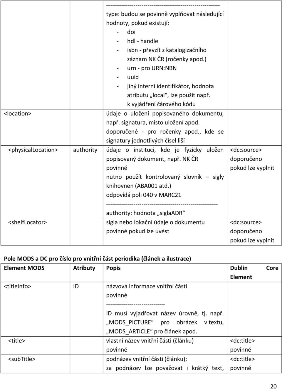 signatura, místo uložení apod. - pro ročenky apod., kde se signatury jednotlivých čísel liší <physicallocation> authority údaje o instituci, kde je fyzicky uložen popisovaný dokument, např.