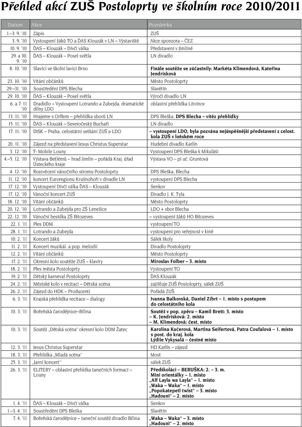 31. 10 Soustředění DPS Blecha Slavětín 29. 10. 10 ĎAS Klouzák Posel světla Výročí divadlo LN 6. a 7. 11 10 Dradidlo Vystoupení Lotrando a Zubejda, dramatické dílny LDO oblastní přehlídka Litvínov 13.