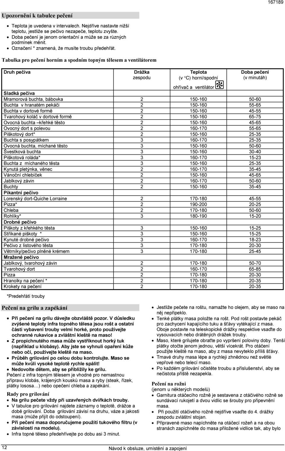 Tabulka pro pečení horním a spodním topným tělesem a ventilátorem Druh pečiva Drážka zespodu Teplota (v C) horní/spodní Doba pečení (v minutáh) ohřívač a ventilátor Sladká pečiva Mramorová buchta,