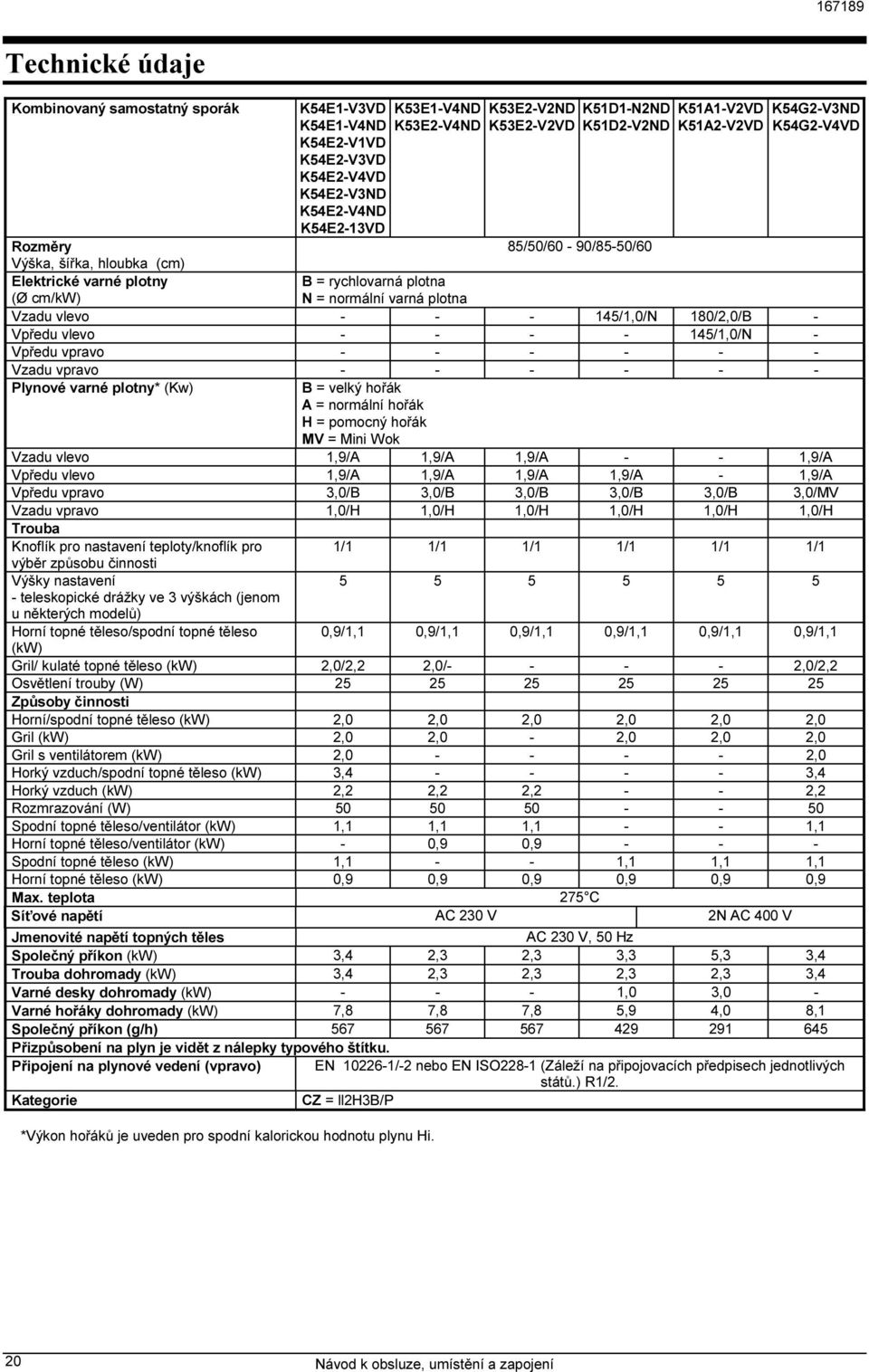 - 145/1,0/N 180/2,0/B - Vpředu vlevo - - - - 145/1,0/N - Vpředu vpravo - - - - - - Vzadu vpravo - - - - - - Plynové varné plotny* (Kw) B = velký hořák A = normální hořák H = pomocný hořák MV = Mini