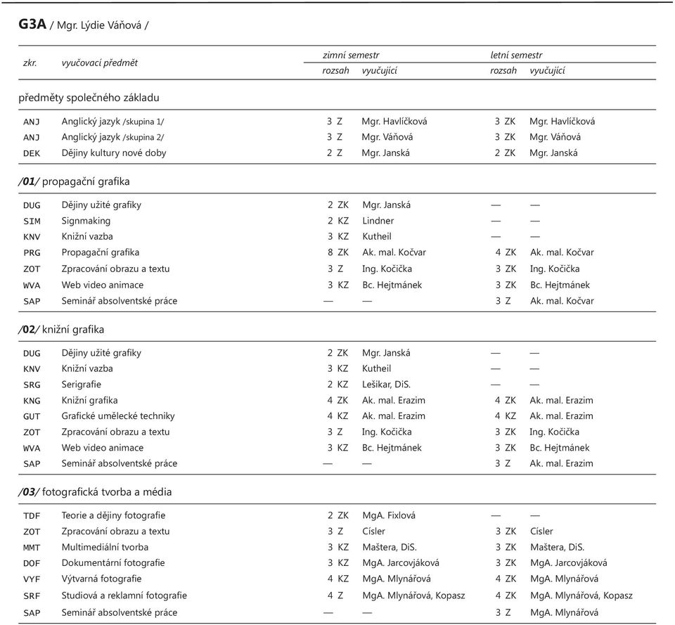 Janská SIM Signmaking 2 KZ Lindner KNV Knižní vazba 3 KZ Kutheil PRG Propagační grafika 8 ZK Ak. mal. Kočvar 4 ZK Ak. mal. Kočvar ZOT Zpracování obrazu a textu 3 Z Ing. Kočička 3 ZK Ing.
