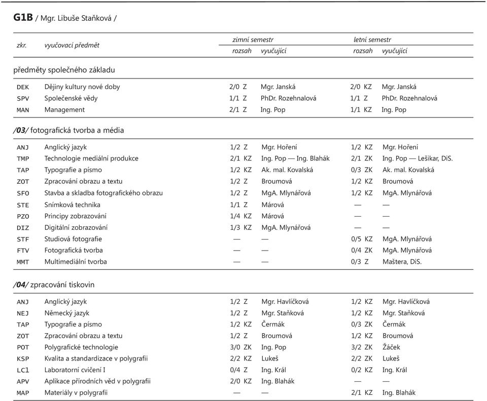 Hoření 1/2 KZ Mgr. Hoření TMP Technologie mediální produkce 2/1 KZ Ing. Pop Ing. Blahák 2/1 ZK Ing. Pop Lešikar, DiS. TAP Typografie a písmo 1/2 KZ Ak. mal.
