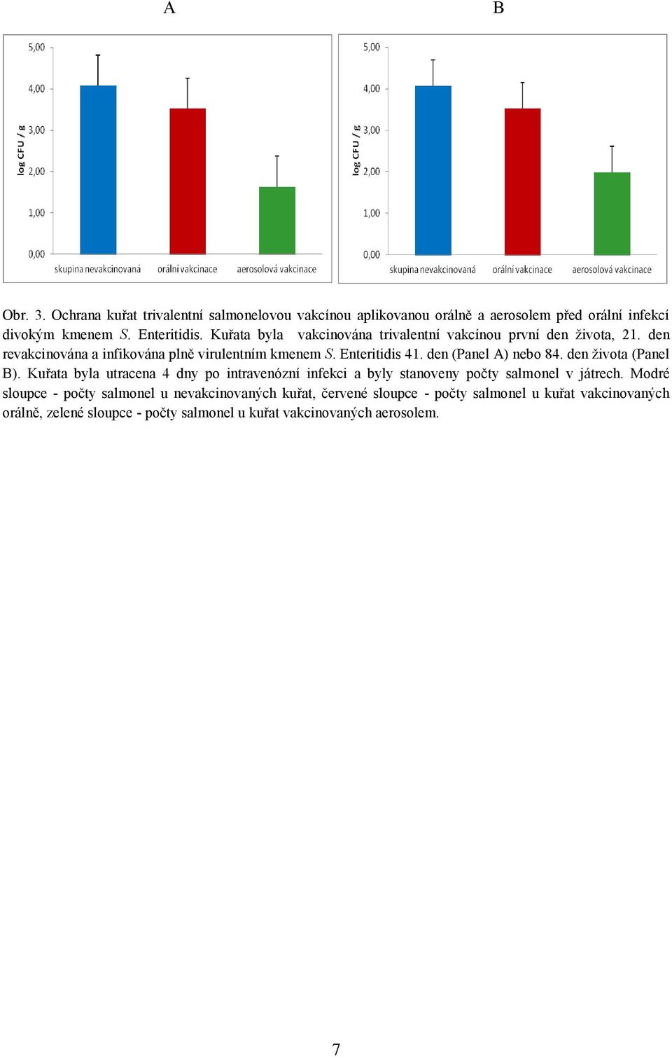 den (Panel A) nebo 84. den života (Panel B). Kuřata byla utracena 4 dny po intravenózní infekci a byly stanoveny počty salmonel v játrech.