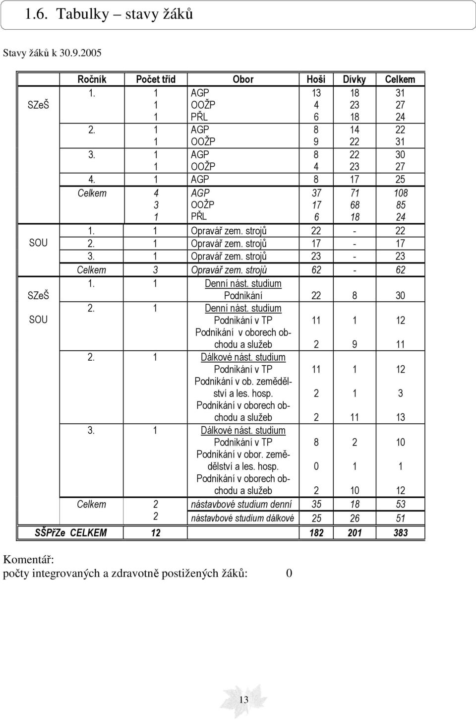 strojů 62-62 SZeŠ 1. 1 Denní nást. studium Podnikání 22 8 30 SOU 2. 1 Denní nást. studium Podnikání v TP Podnikání v oborech obchodu a služeb 11 2 1 9 12 11 2. 1 Dálkové nást.