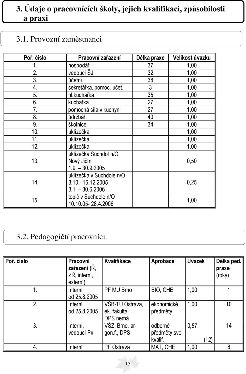 uklízečka 1,00 12. uklízečka 1,00 13. uklízečka Suchdol n/o, Nový Jičín 0,50 1.9. 30.9.2005 14. uklízečka v Suchdole n/o 3.10.- 16.12.2005 0,25 3.1. 30.6.2006 15. topič v Suchdole n/o 10.10.05-28.4.2006 1,00 3.