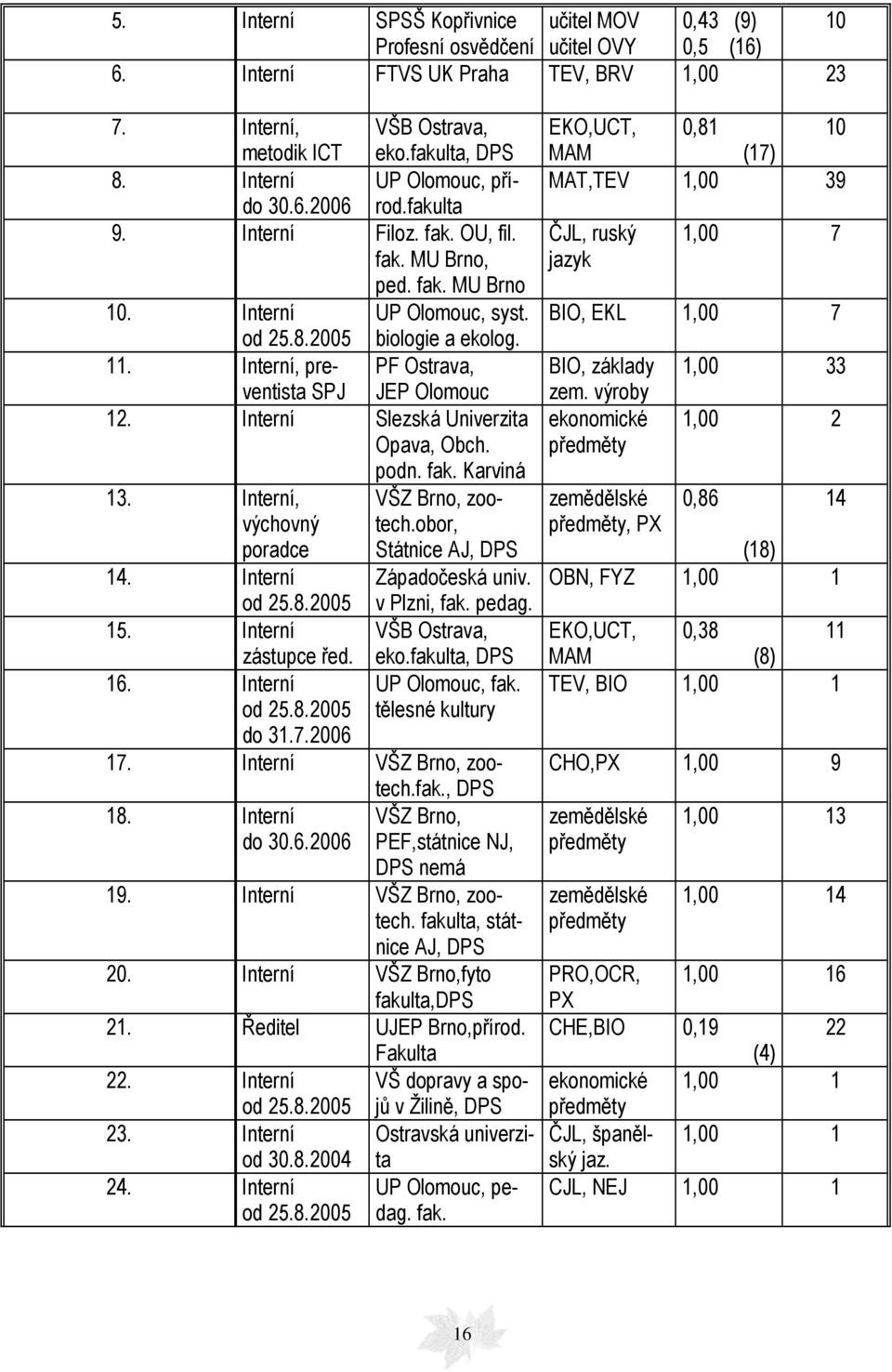 Interní, preventista PF Ostrava, SPJ JEP Olomouc 12. Interní Slezská Univerzita Opava, Obch. podn. fak. Karviná 13. Interní, VŠZ Brno, zootech.obor, výchovný poradce Státnice AJ, DPS 14.