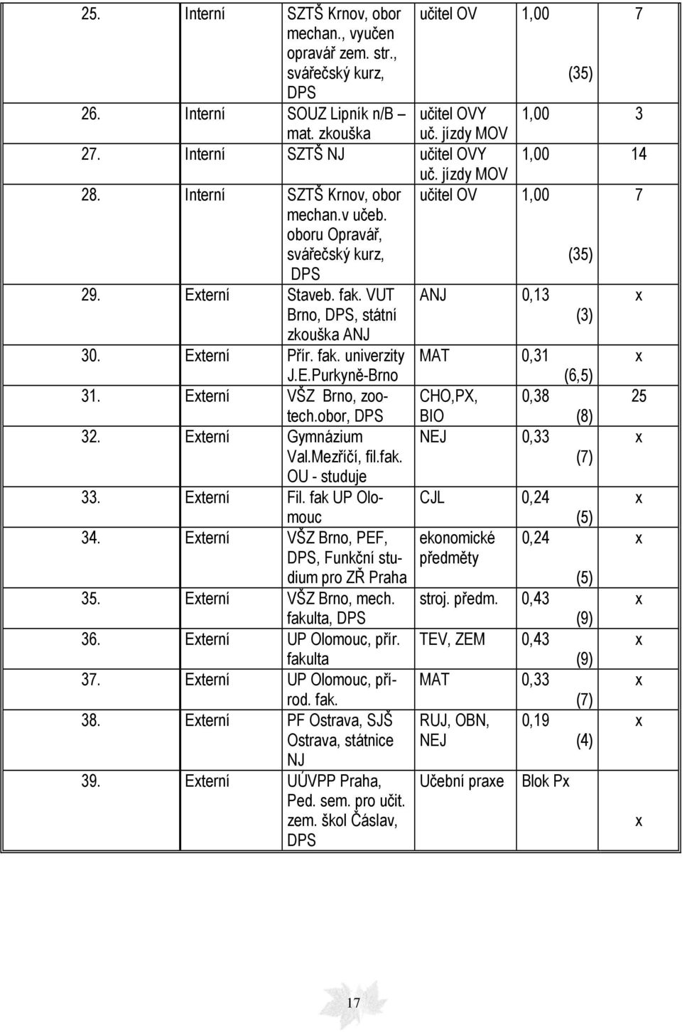 E.Purkyně-Brno 31. Externí VŠZ Brno, zootech.obor, DPS 32. Externí Gymnázium Val.Mezříčí, fil.fak. OU - studuje 33. Externí Fil. fak UP Olomouc 34.