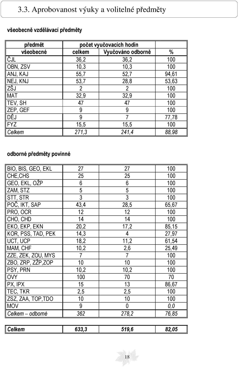 EKL 27 27 100 CHE,CHS 25 25 100 GEO, EKL, OŽP 6 6 100 ZAM, STZ 5 5 100 STT, STR 3 3 100 POČ, IKT, SAP 43,4 28,5 65,67 PRO, OCR 12 12 100 CHO, CHD 14 14 100 EKO, EKP, EKN 20,2 17,2 85,15 KOR, PSS,