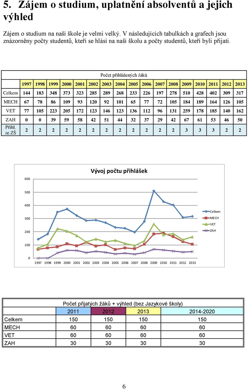 Počet přihlášených žáků 1997 1998 1999 2000 2001 2002 2003 2004 2005 2006 2007 2008 2009 2010 2011 2012 2013 Celkem 144 183 348 373 323 285 289 268 233 226 197 278 510 428 402 309 317 MECH 67 78 86