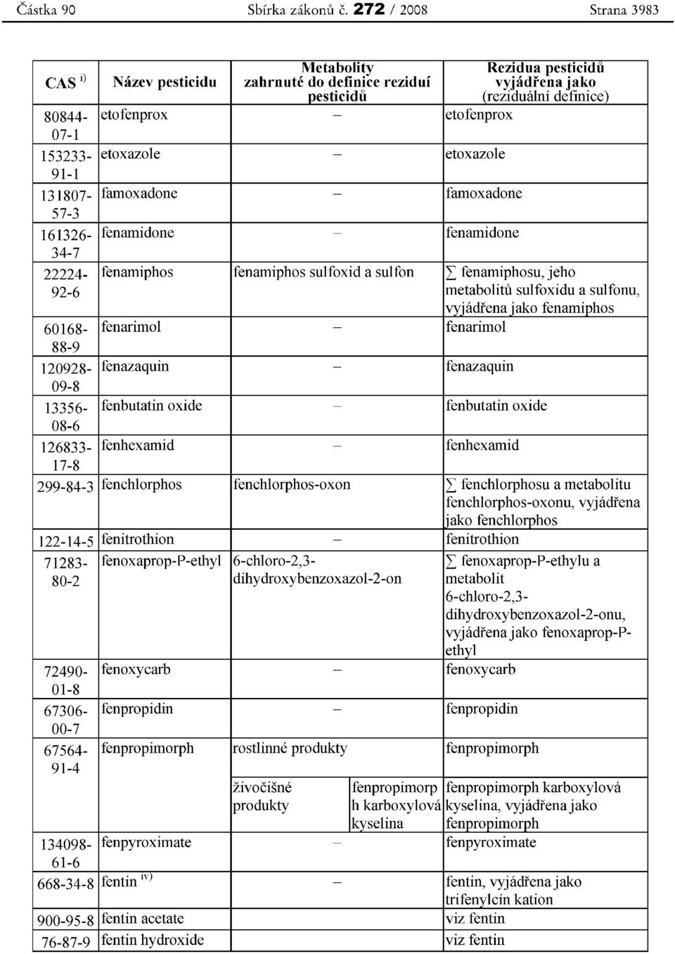 etoxazole - etoxazole 91-1 131807- famoxadone - famoxadone 57-3 161326- fenamidone fenamidone 34-7 22224- fenamiphos fenamiphos sulfoxid a sulfon L fenamiphosu, jeho 92-6 metabolitu sulfoxidu a