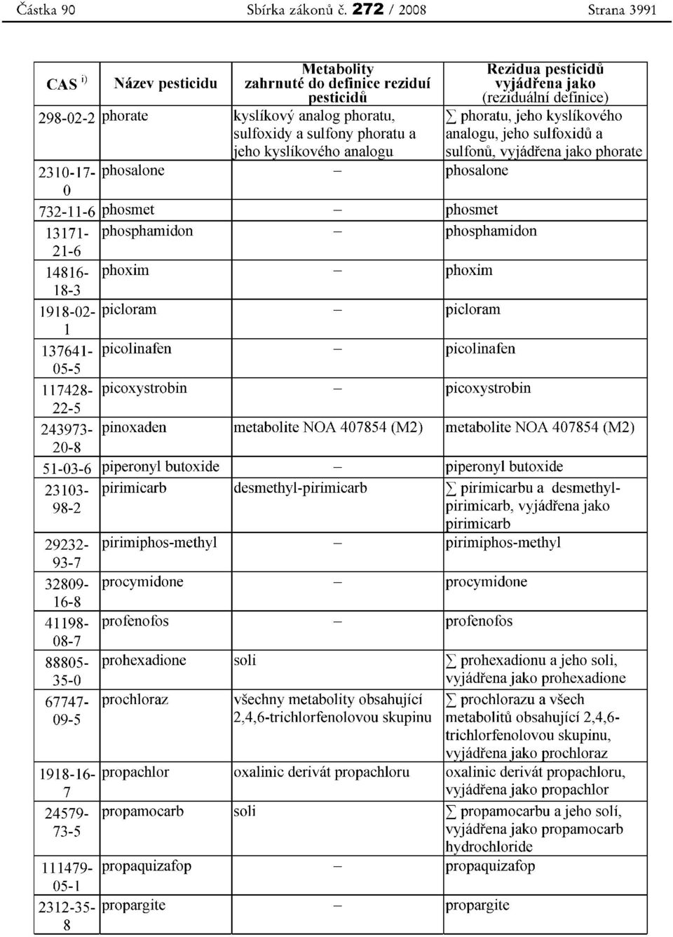 phoratu, jeho kyslikoveho sulfoxidy a sulfony phoratu a analogu, jeho sulfoxidu a jeho kyslikoveho analogu sulfonu, vvi adrena j ako phorate 2310-17- phosalone - phosalone 0 732-11-6 phosmet -