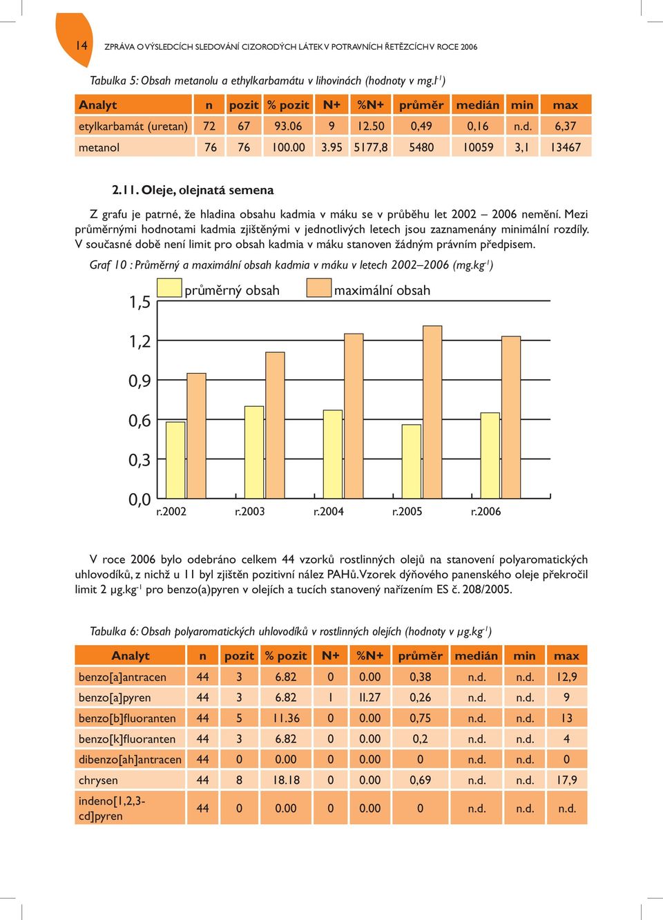 Oleje, olejnatá semena Z grafu je patrné, že hladina obsahu kadmia v máku se v průběhu let 2002 2006 nemění.