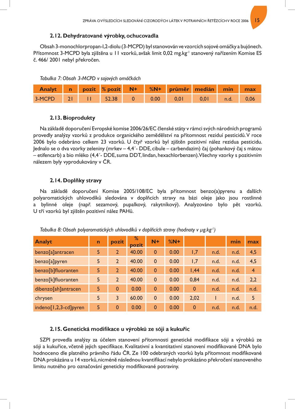 kg -1 stanovený nařízením Komise ES č. 466/ 2001 nebyl překročen. Tabulka 7: Obsah 3-MCPD v sojových omáčkách Analyt n pozit % pozit N+ %N+ průměr medián min max 3-MCPD 21 11 52.38 0 0.00 0,01 0,01 n.